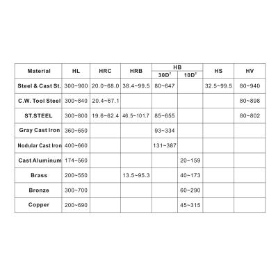 Hårdhetsmätare HL/HRC/HRB/HV/Brinell